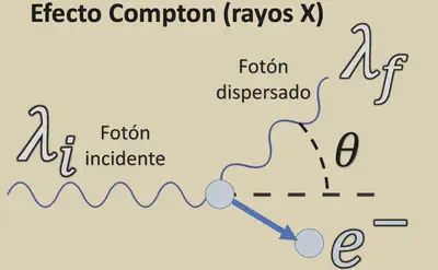 [**Efecto Compton**](https://es.wikipedia.org/wiki/Efecto_Compton). La energía perdida por el fotón de rayos X tras la interacción con el grafito se ha transferido al electrón. Imagen adaptada de https://www.youtube.com/watch?v=m2SAIs_MIjE.