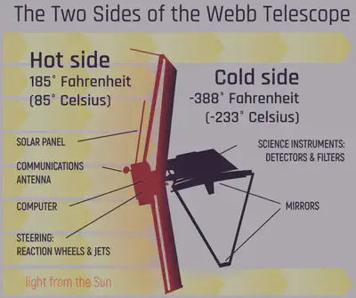La diferencia de temperatura entre el lado caliente y el frío del telescopio es enorme: casi se podría hervir agua en el lado caliente y congelar nitrógeno en el lado frío. Fuente: https://webbtelescope.org/contents/media/images/4202-Image.