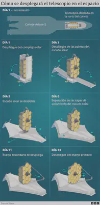 *Cómo se desplegará el telescopio en el espacio*. Fuente: https://www.bbc.com/mundo/noticias-59777397.