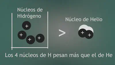 Imagen esquemática para ilustrar que cuatro protones (representados por círculos negros con signos positivos blancos) pesan más que un núcleo de helio (representado por dos círculos negros y dos blancos).