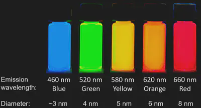 Variación del color de puntos cuánticos en función de su tamaño (diámetro). Fuente: https://www.lateralflows.com/quantum-dots/.