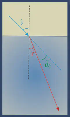 Esquema de la ley de Snell. Un rayo incide con un ángulo sobre la perpendicular de un medio a otro diferente, en el segundo medio el ángulo del rayo respecto a la perpendicular cambia (en este caso se acerca a la perpendicular) por el cambio en el índice de refracción.