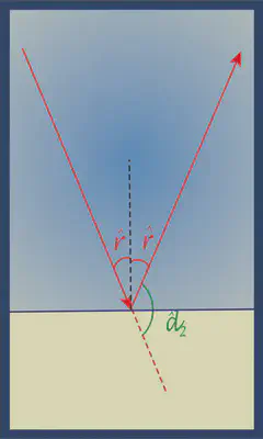 Esquema para representar que, en un mismo medio, el ángulo con el que rebota el rayo de luz respecto a la perpendicular tiene el mismo ángulo que al incidir.