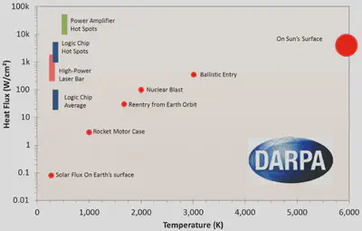 Gráfico que muestra el aumento de las densidades de flujo térmico en dispositivos microelectrónicos avanzados (representados por barras). Los puntos rojos muestran la comparación con otras fuentes de calor naturales y artificiales, a modo de escala. Fuente: https://scholar.smu.edu/engineering_mechanical_etds/31/.