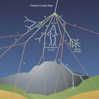 Ilustración de un [**rayo cósmico**]((https://es.wikipedia.org/wiki/Radiación_cósmica)) impactando en la atmósfera terrestre generando así una **cascada de partículas** que van desde el cielo hasta la superficie del planeta. Fuente: https://cds.cern.ch/images/CMS-PHO-GEN-2017-008-1.