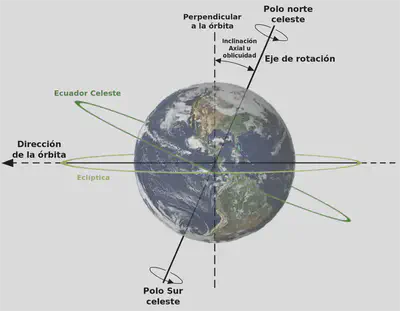 Fuente: https://commons.wikimedia.org/wiki/File:Oblicuidad_o_Inclinaci%C3%B3n_Axial_de_la_Tierra.svg.