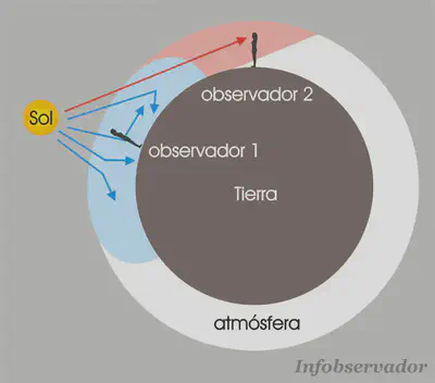 Diagrama simplificado del fenómeno del esparcimiento, también llamado [**dispersión de Rayleigh**](https://es.wikipedia.org/wiki/Dispersión_de_Rayleigh). Fuente: https://infobservador.blogspot.com/2010/11/el-efecto-tyndall-y-rayleigh.html.