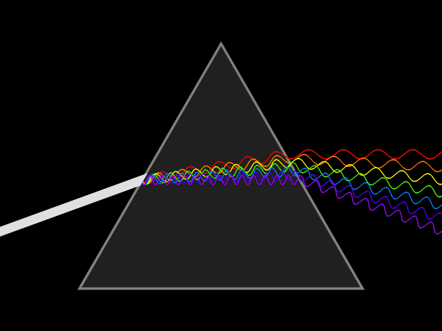 Animación esquemática de un haz continuo de luz [dispersado](https://es.wikipedia.org/wiki/Dispersión_refractiva) por un [prisma](https://es.wikipedia.org/wiki/Prisma_(óptica)). El haz blanco representa muchas longitudes de onda de luz visible, de las cuales se muestran 7, al atravesar un vacío a la misma velocidad *c*. El prisma hace que la luz se ralentice, curvando su camino por el proceso de [refracción](https://es.wikipedia.org/wiki/Refracción). Este efecto es más pronunciado en las longitudes de onda más cortas (como el extremo violeta) que en las longitudes de onda más largas (como el extremo rojo), dispersando así los componentes. Al salir del prisma, cada componente vuelve a la misma velocidad original y se refracta nuevamente. Fuente: https://commons.wikimedia.org/wiki/File:Light_dispersion_conceptual_waves.gif.