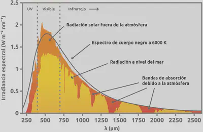 Espectro original de la radiación solar y aquel que llega a la superficie de la Tierra. Sin tener en cuenta el esparcimiento de Rayleigh, el Sol nos envía menos luz (un menor número de fotones) violeta que azul. Fuente: http://leias.fa.unam.mx/wp-content/uploads/2018/07/180515_Practica6_LES.pdf.