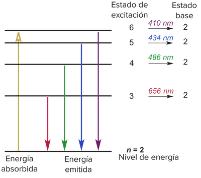 Desexcitaciones electrónicas visibles y color asociado. Si el electrón cae de niveles superiores al nivel n = 2 del hidrógeno, sus longitudes de onda son equivalentes a colores que detecta nuestro ojo. También llamada [**serie** de **Balmer**](https://es.wikipedia.org/wiki/L%C3%ADneas_de_Balmer). En este ejemplo, el electrón había pasado al nivel n = 6 y la luz emitida sería la de 410 nm; las demás ocurren cuando el electrón pasa por los niveles correspondientes.  Las emisiones entre niveles superiores y el nivel n = 1 (no mostradas aquí) dan lugar a radiación ultravioleta. Para emitir alguna de esas longitudes de onda, el átomo debe haber previamente absorbido [una energía por encima de 12 eV](#figure-energia-excitaciones).