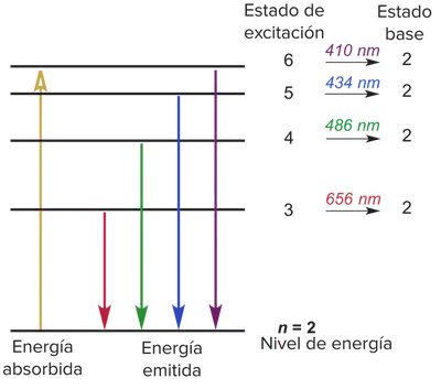 Desexcitaciones electrónicas visibles y color asociado. Si el electrón cae de niveles superiores al nivel n = 2 del hidrógeno, sus longitudes de onda son equivalentes a colores que detecta nuestro ojo. También llamada [**serie** de **Balmer**](https://es.wikipedia.org/wiki/L%C3%ADneas_de_Balmer). En este ejemplo, el electrón había pasado al nivel n = 6 y la luz emitida sería la de 410&thinsp;nm; las demás ocurren cuando el electrón pasa por los niveles correspondientes.  Las emisiones entre niveles superiores y el nivel n = 1 (no mostradas aquí) dan lugar a radiación ultravioleta. Para emitir alguna de esas longitudes de onda, el átomo debe haber previamente absorbido [una energía por encima de 12&thinsp;eV](#figure-energia-excitaciones).