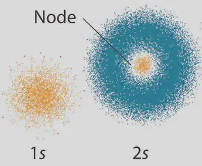 Distribuciones de probabilidad para los orbitales 1s y 2s según el [**modelo** de **Schrödinger**](https://es.wikipedia.org/wiki/Modelo_atómico_de_Schrödinger). Una mayor intensidad de color indica las regiones en las que es más probable que existan electrones. Los nodos (*nodes*) indican las regiones en las que la probabilidad de encontrar un electrón es nula. Adaptada de https://www.khanacademy.org/science/physics/quantum-physics/quantum-numbers-and-orbitals/a/the-quantum-mechanical-model-of-the-atom.