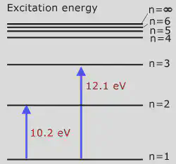 Excitaciones electrónicas a niveles de energía superiores en el átomo de hidrógeno. En el estado fundamental, el electrón está en n = 1. Se requiere muy alta energía, por encima de las energías que nos llegan de la radiación solar, para excitar al electrón desde su nivel fundamental (n = 1). Fuente: https://overallscience.com/excitation-and-ionization-potential/.