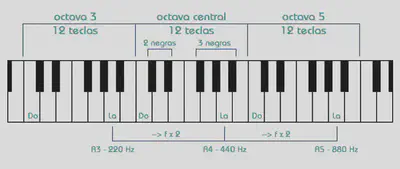 octavas teclado