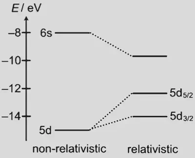 Diagrama de energías de la molécula de AuH, obtenidos a partir de cálculos de [Hartree-Fock](https://es.wikipedia.org/wiki/Método_de_Hartree-Fock) no-relativistas (izquierda) y relativistas (derecha). Solo los cálculos relativistas pueden explicar las observaciones y los experimentos que dan el color dorado al oro, es decir, este es un nuevo ejemplo donde la relatividad muestra su mayor rango de validez respecto a la mecánica clásica. Fuente: https://onlinelibrary.wiley.com/doi/10.1002/anie.201708349.
