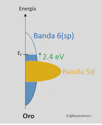 Esquema de densidad de estados electrónicos del oro, mostrando el nivel 5d lleno y el nivel 6s (en realidad, 6sp, por hibridación) parcialmente vacío de electrones. Figura de elaboración propia, inspirada en J. T. Khoury *Colours of Nanometric Gold* (PhD Thesis 1999).