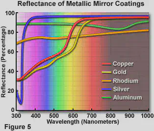 Espectros de reflectancia (%) medidos para el cobre, el oro, el rodio, la plata y el aluminio. El color asociado a cada longitud de onda aparece en el fondo del gráfico como guía. Fuente: https://www.olympus-lifescience.com/en/microscope-resource/primer/lightandcolor/mirrorsintro/.