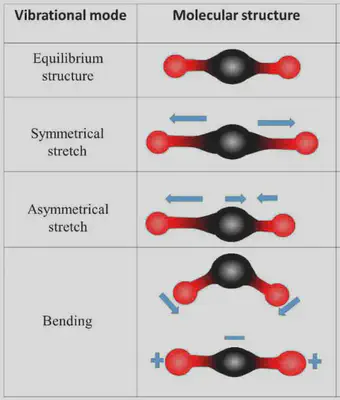 CO2-vibrational-modes