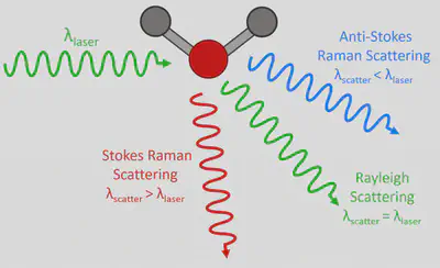 Esquema de la luz dispersada Rayleigh y Raman. Los colores son una guía para indicar el cambio de energía, que en realidad no es tan grande como para que veamos un cambio de color tan pronunciado. Fuente de la imagen: https://www.edinst.com/de/blog/what-is-raman-spectroscopy/.