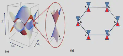Estructura de bandas del grafeno. Los conos de Dirac muestran la dependencia lineal de la energía con el vector de ondas del electrón, dando lugar a la velocidad constante. Esto es más propio de la luz que de electrones en un material estándar. Fuente: https://www.researchgate.net/figure/a-Band-structure-of-graphene-b-Dirac-cones-residing-on-a-hexagonal-plane_fig3_325120643.