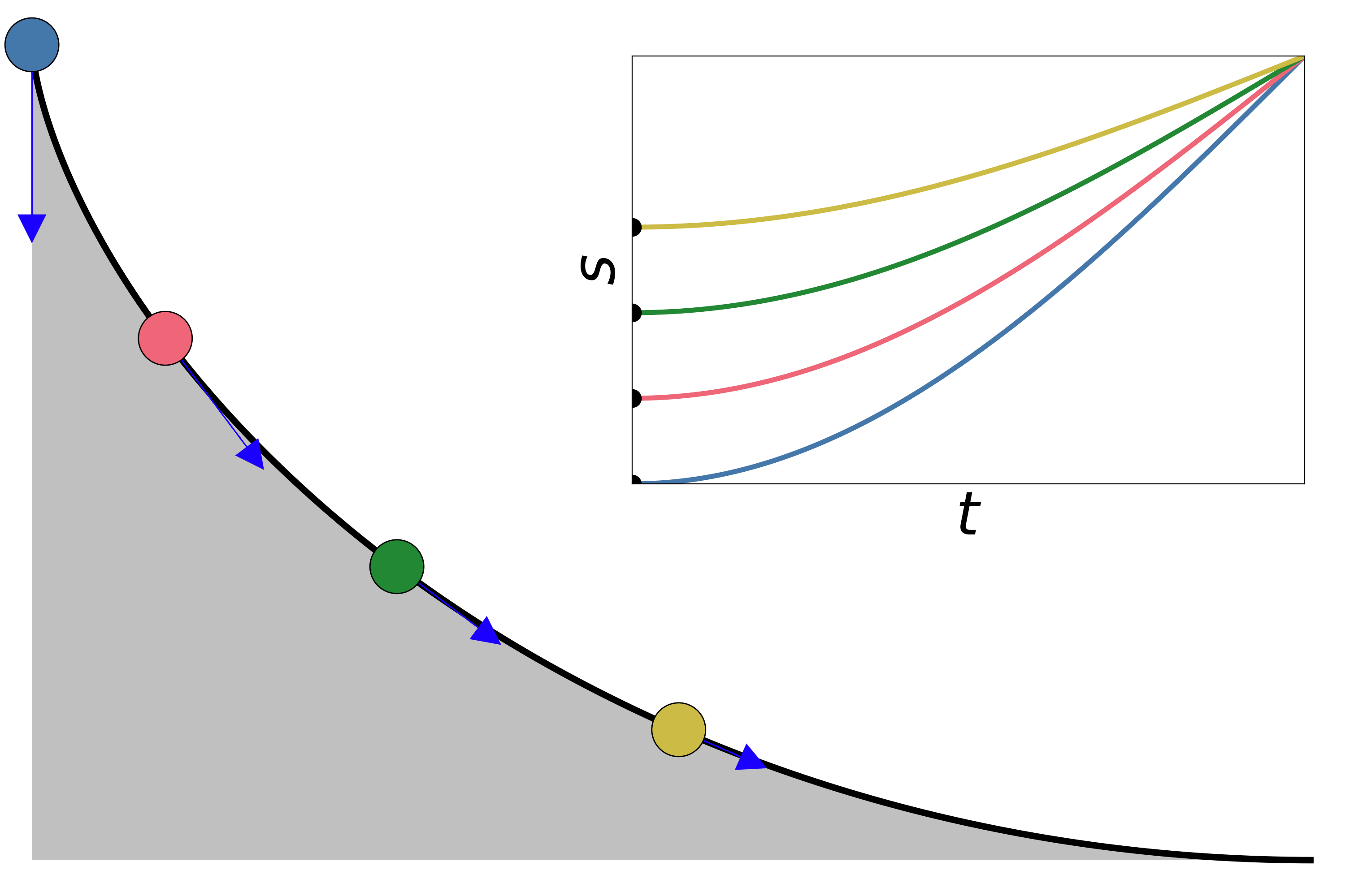 Aquí, cuatro puntos en posiciones diferentes alcanzan el fondo al mismo tiempo. En el gráfico, *s* representa la longitud del arco, *t* representa el tiempo y las flechas azules representan la aceleración a lo largo de la trayectoria. A medida que los puntos alcanzan la horizontal, la velocidad se hace constante, siendo la longitud de arco lineal al tiempo. Código fuente (Python) para generar la animación [aquí](tautocrona.py), adaptado de https://commons.wikimedia.org/wiki/File:Tautochrone_curve.gif.