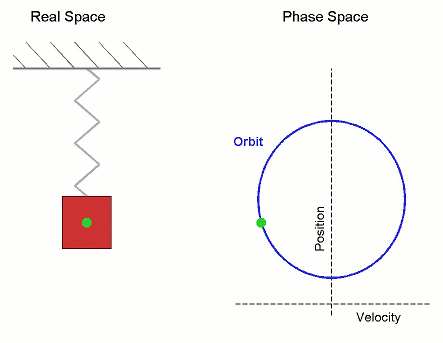 Movimiento armónico simple, mostrado en el espacio real y en el [espacio fásico](https://es.wikipedia.org/wiki/Espacio_fásico). La órbita es periódica.