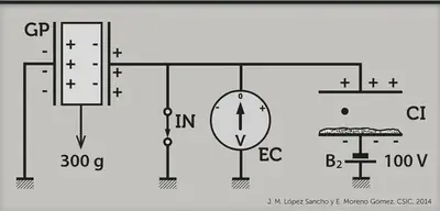 **Esquema del experimento de los Curie**. Sobre la mesa experimental están situados los seis elementos que intervienen: la cámara de ionización (CI), la batería de polarización (B2), el generador de corriente piezoeléctrico (GP), el electrómetro de cuadrantes (EC), el interruptor (IN) y el cronómetro. Fuente: http://museovirtual.csic.es/csic75/laboratorios/lab1/lab1c.html.