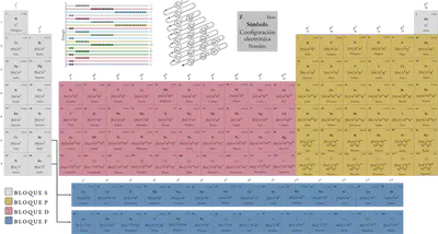 Descárgate esta **tabla periódica** en PDF de alta resolución [aquí](https://fisiquimicamente.com/blog/2020/08/23/tabla-periodica-de-los-elementos/tabla-periodica-elementos-configuraciones-electronicas.pdf).
