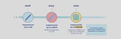 https://educagob.educacionyfp.gob.es/lomloe/claves-objetivo-enfoques.html